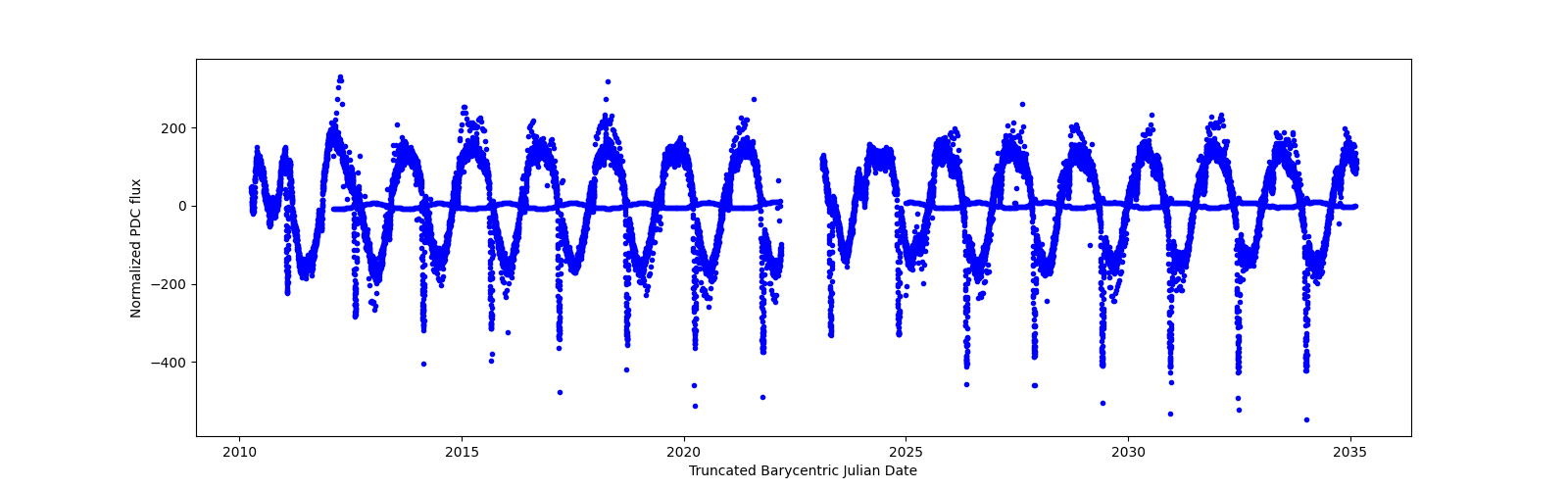 Timeseries plot