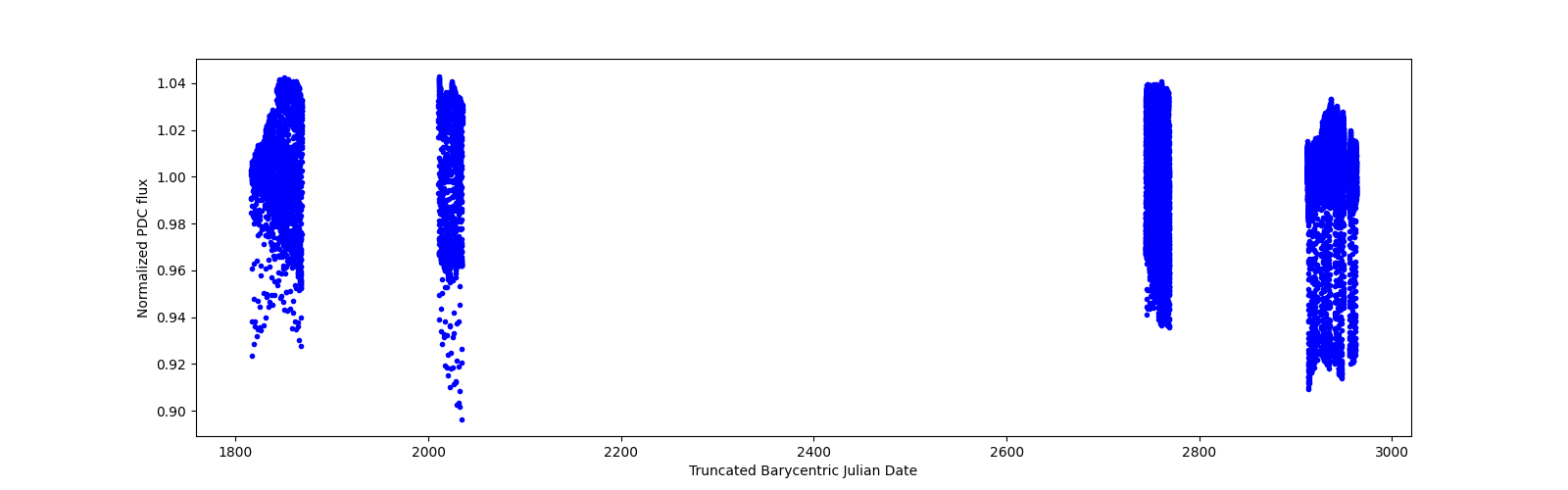 Timeseries plot
