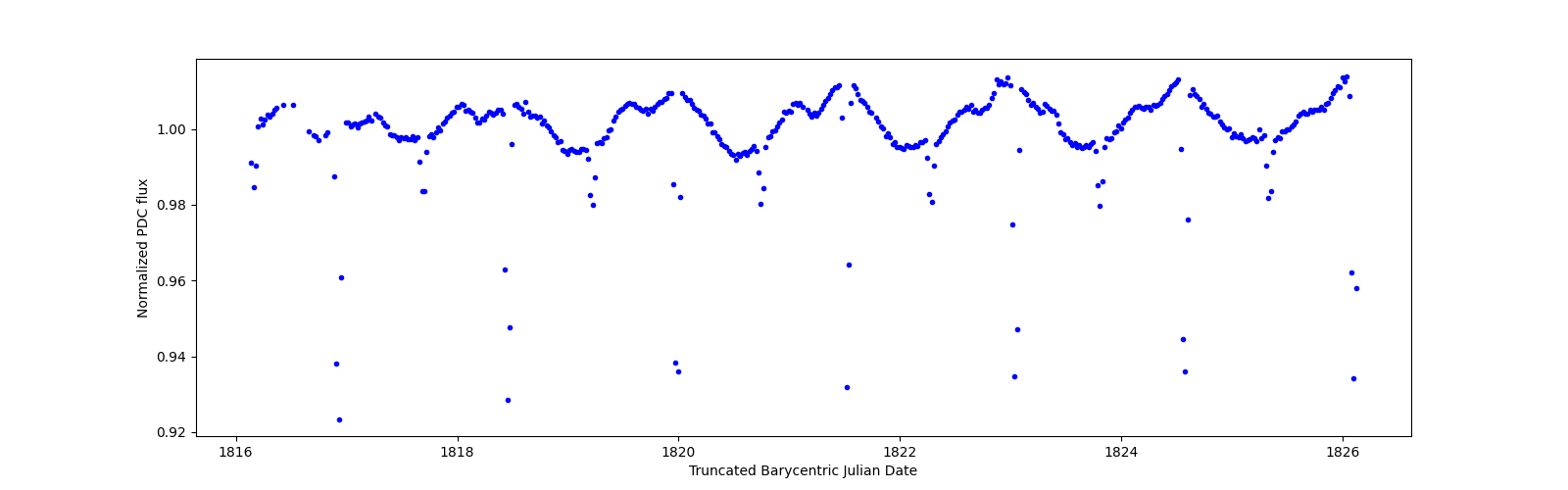 Zoomed-in timeseries plot