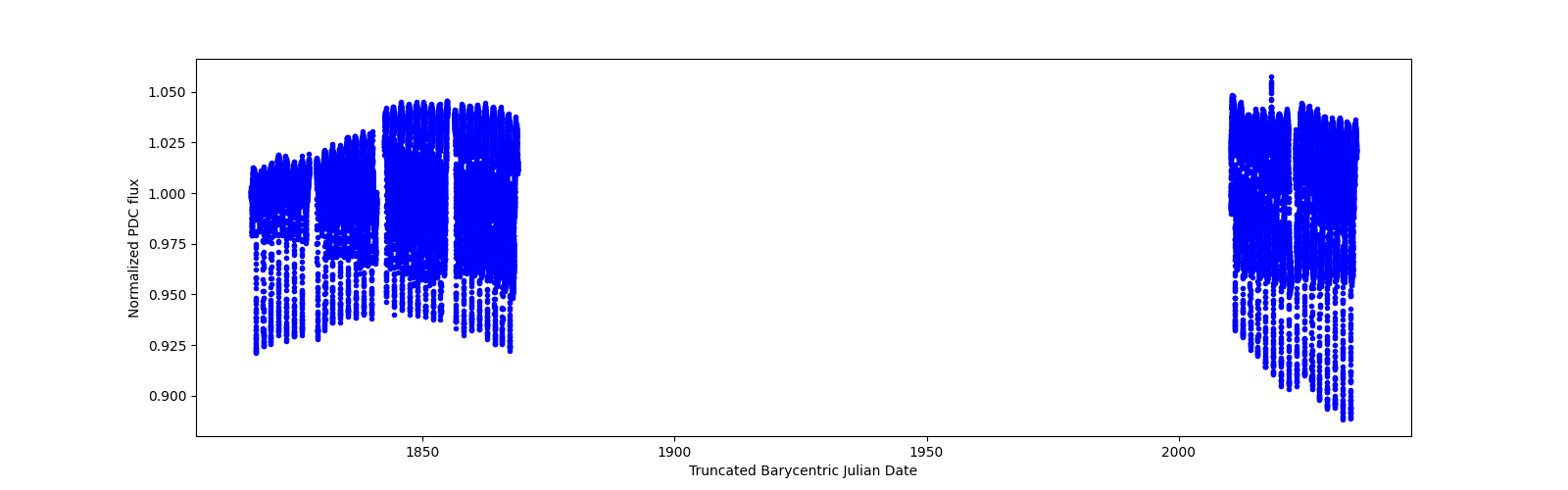 Timeseries plot