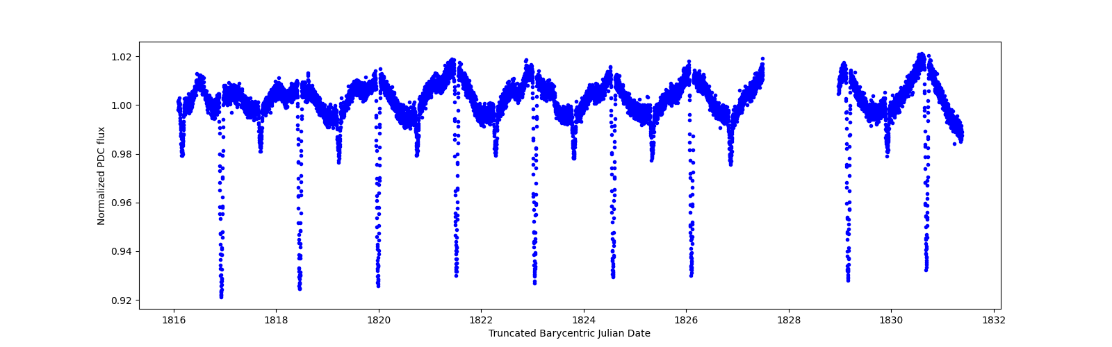 Zoomed-in timeseries plot