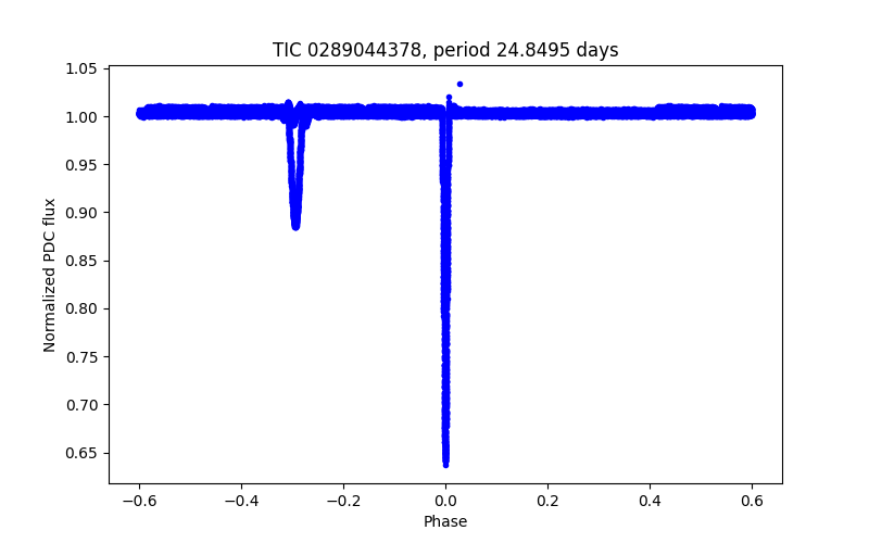 Phase plot