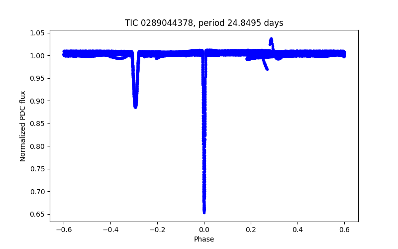Phase plot