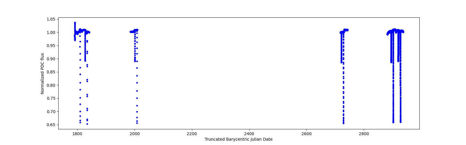 Timeseries plot