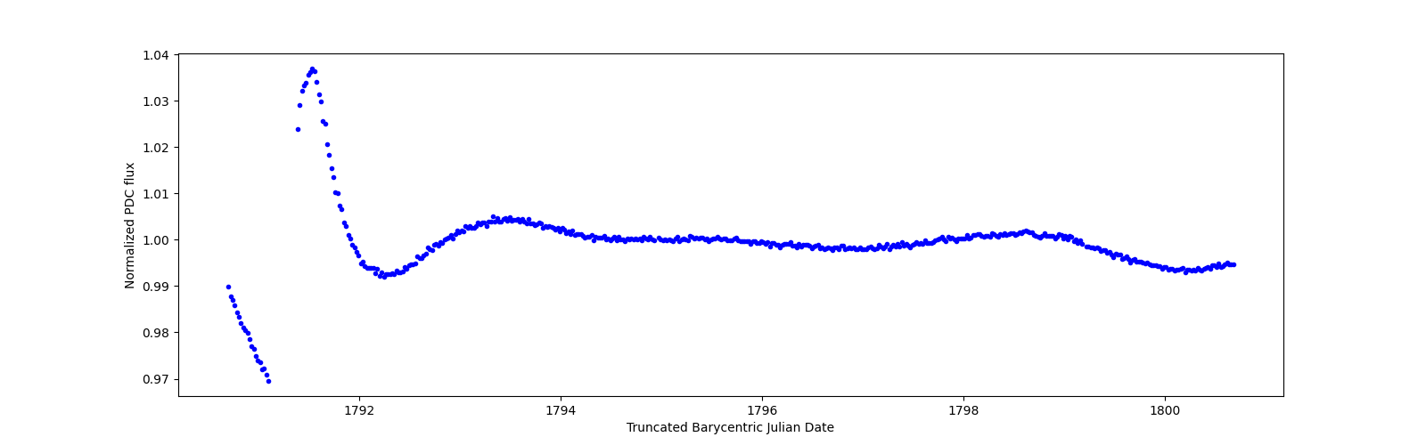 Zoomed-in timeseries plot