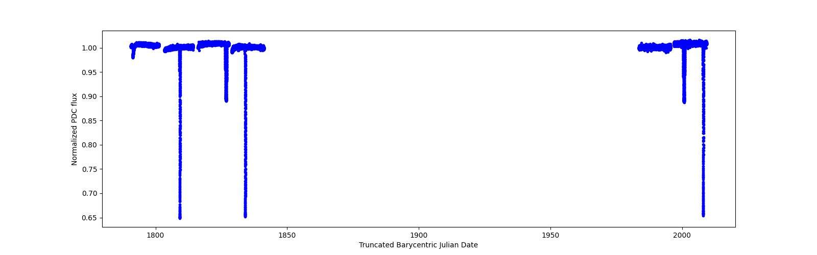 Timeseries plot