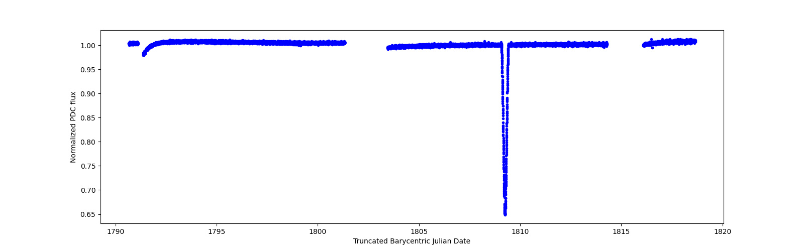 Zoomed-in timeseries plot