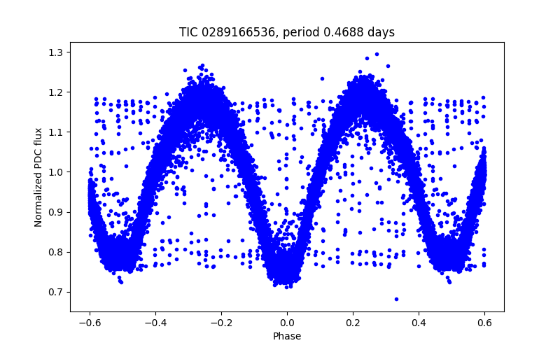 Phase plot