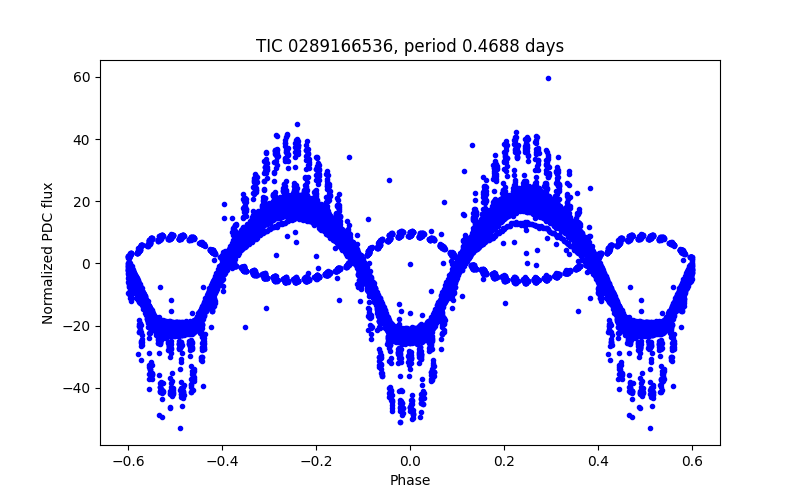 Phase plot
