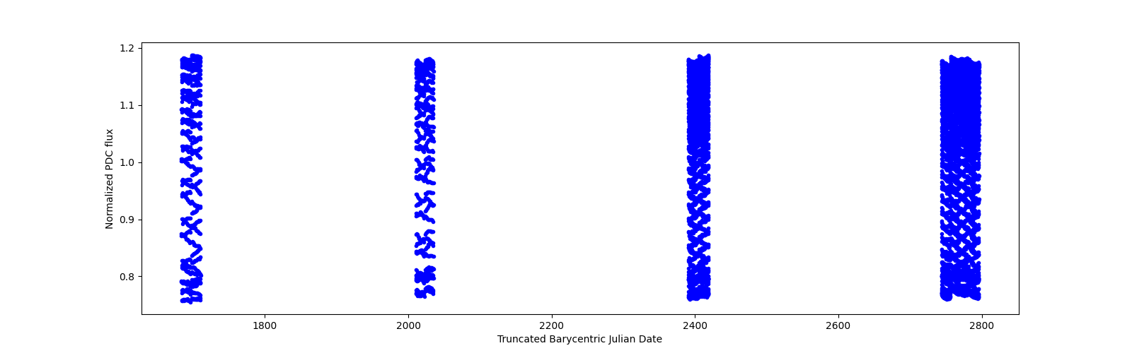 Timeseries plot