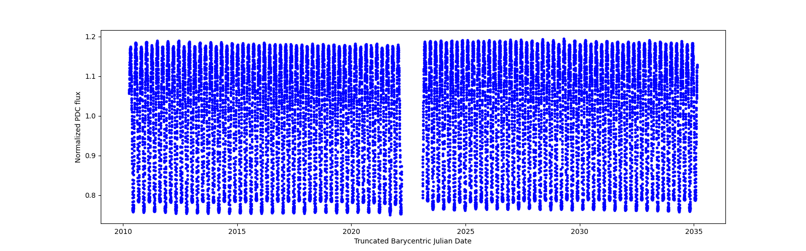 Timeseries plot