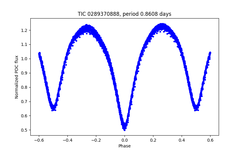 Phase plot