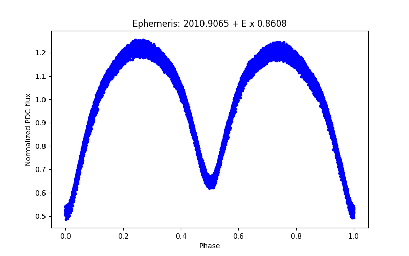 Phase plot