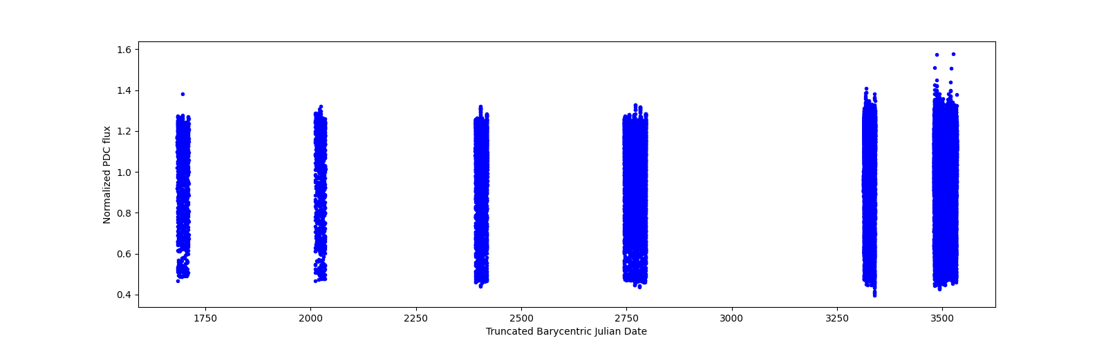 Timeseries plot