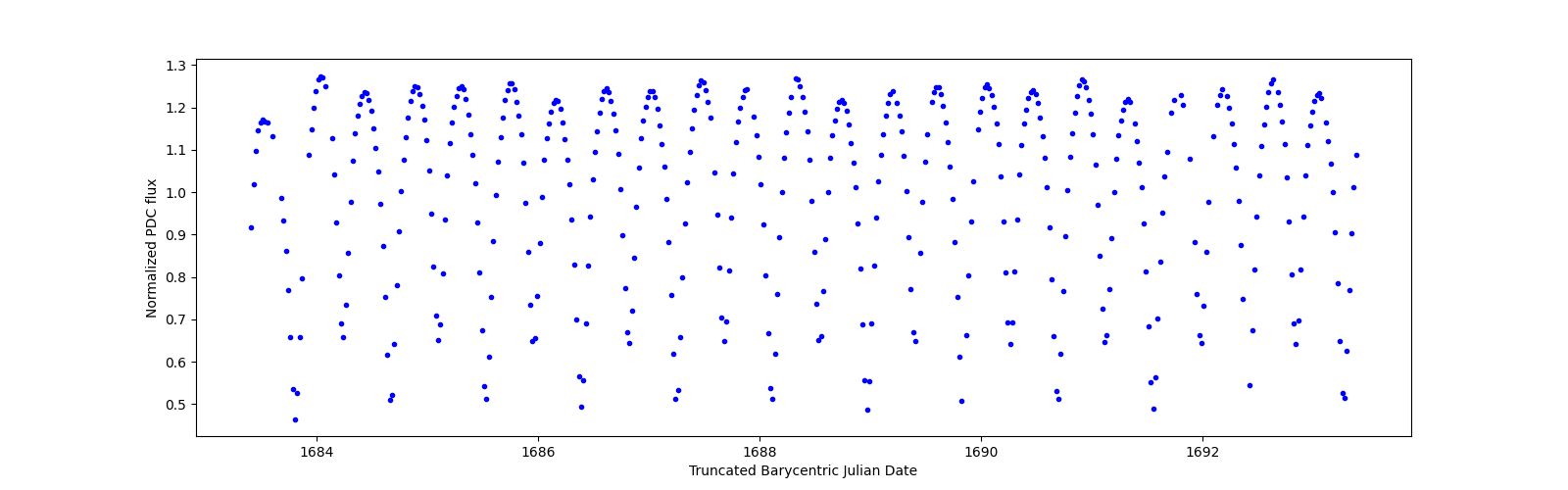 Zoomed-in timeseries plot