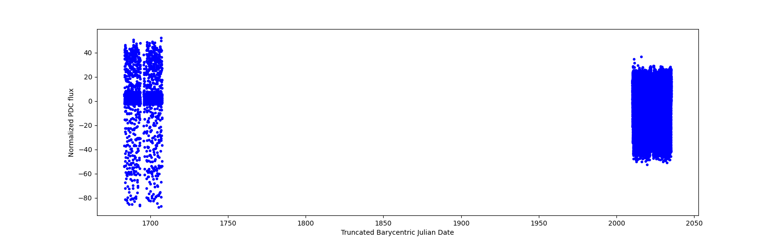 Timeseries plot