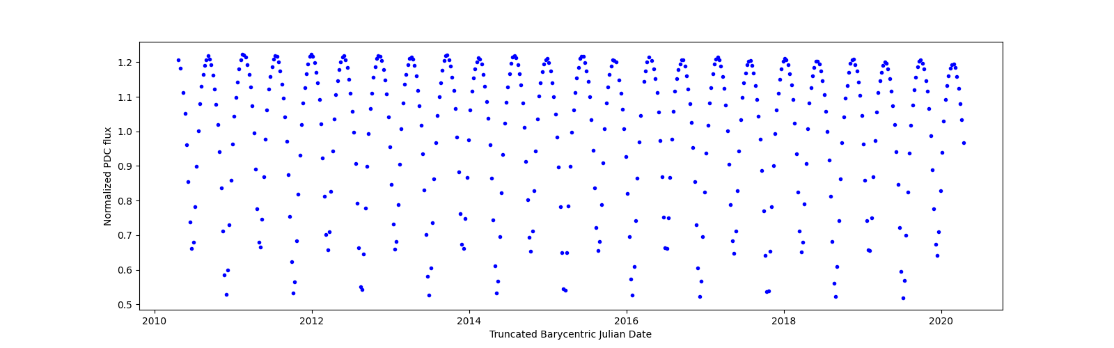 Zoomed-in timeseries plot