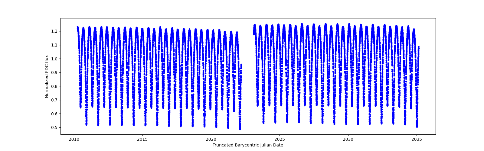 Timeseries plot