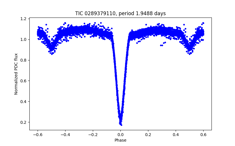 Phase plot