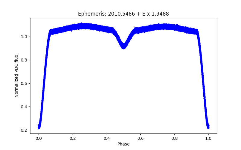 Phase plot