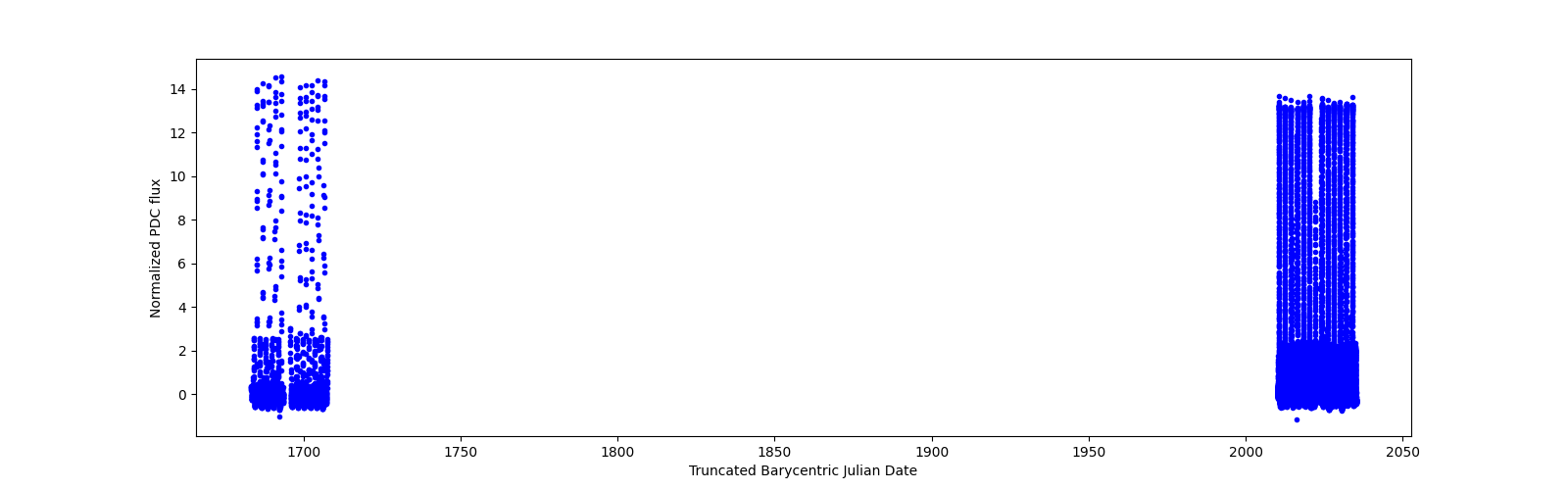 Timeseries plot