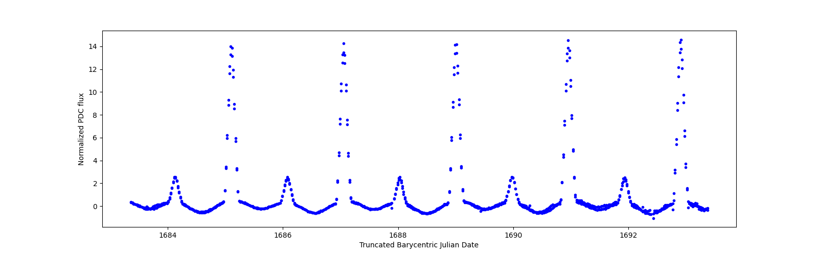 Zoomed-in timeseries plot