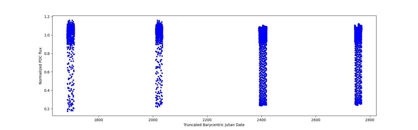Timeseries plot