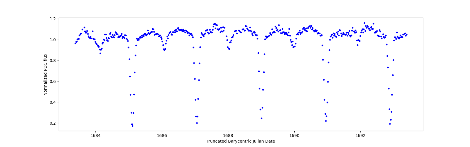 Zoomed-in timeseries plot