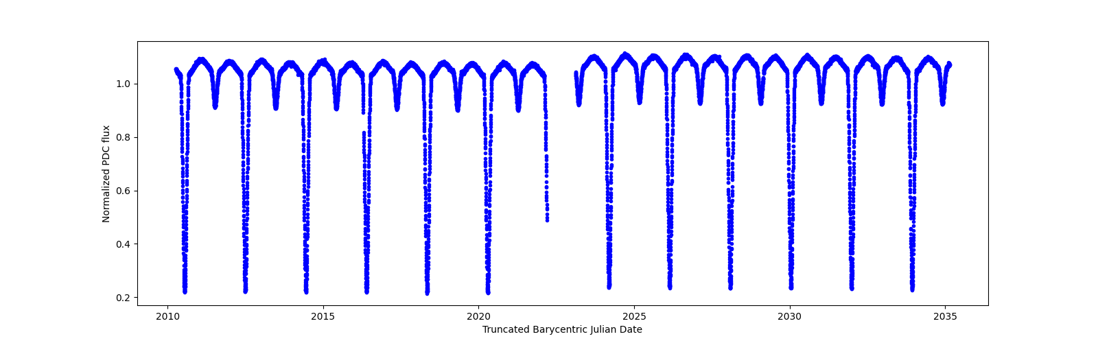 Timeseries plot