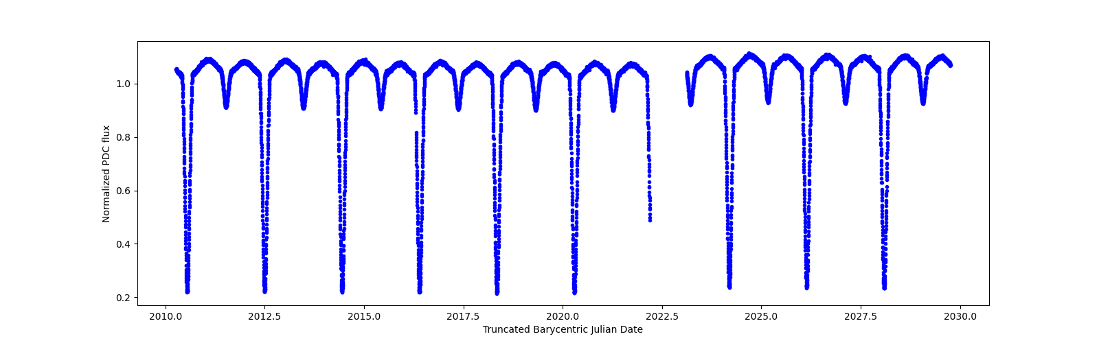 Zoomed-in timeseries plot