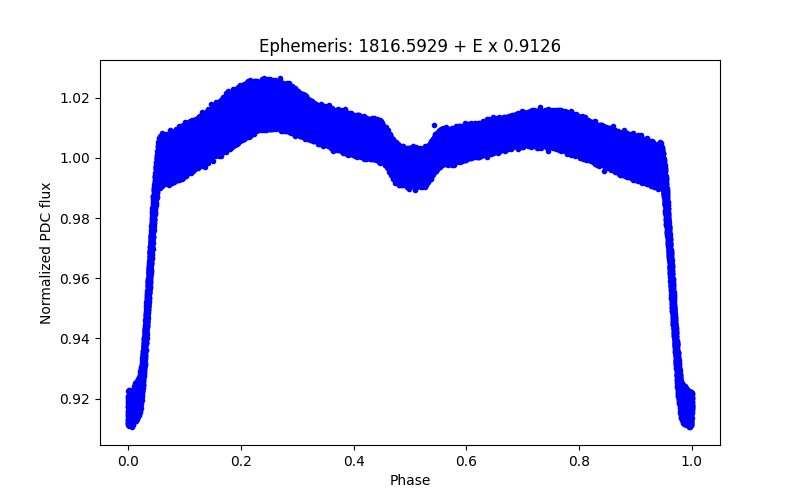 Phase plot