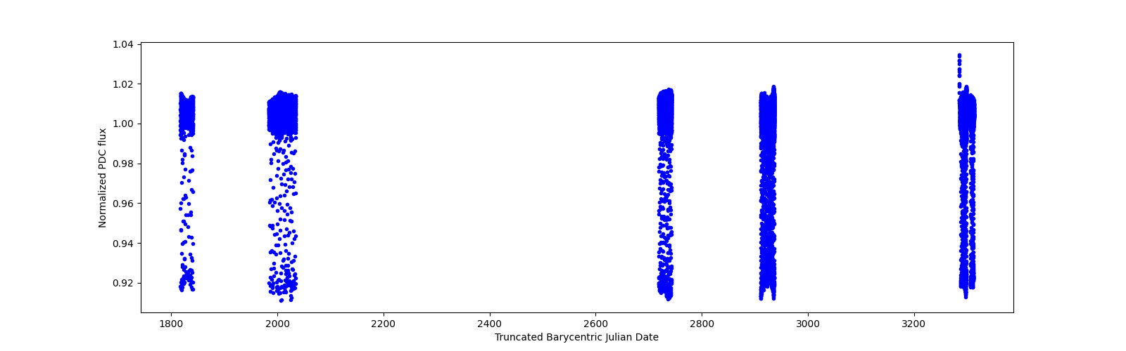 Timeseries plot