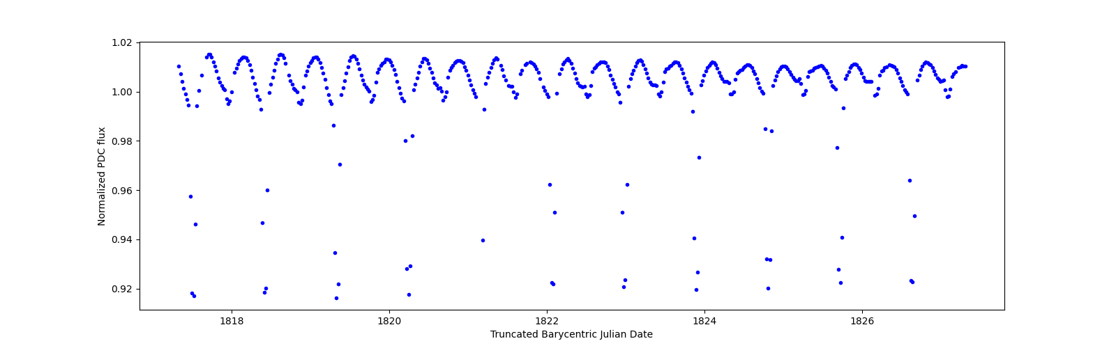 Zoomed-in timeseries plot