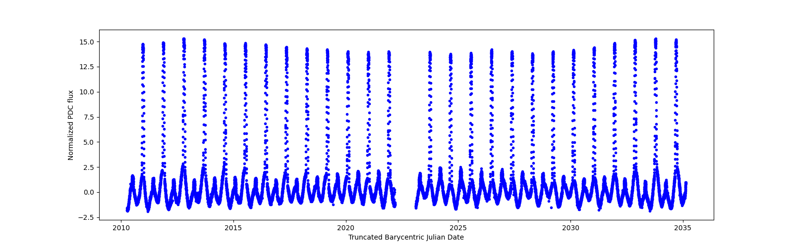 Timeseries plot