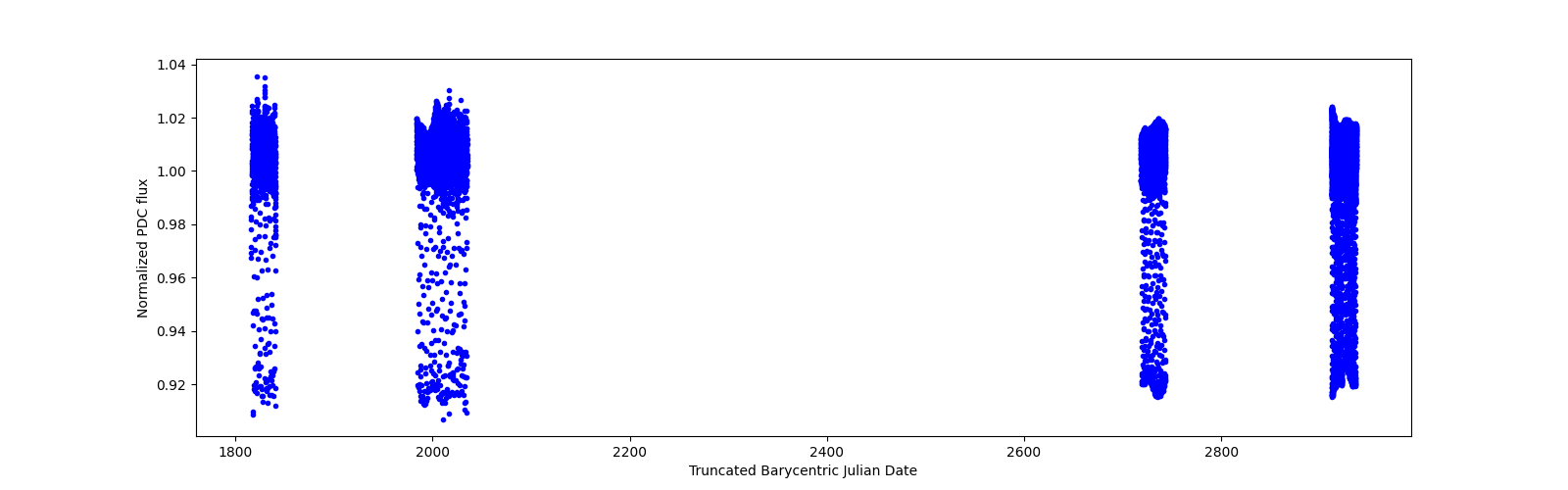 Timeseries plot