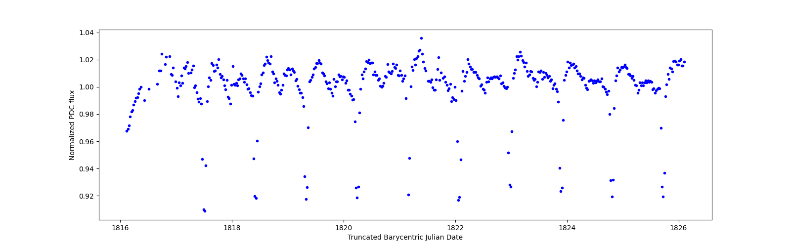 Zoomed-in timeseries plot