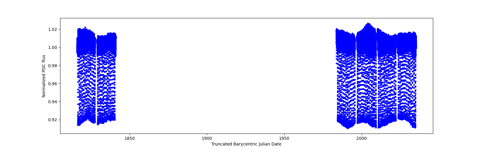 Timeseries plot