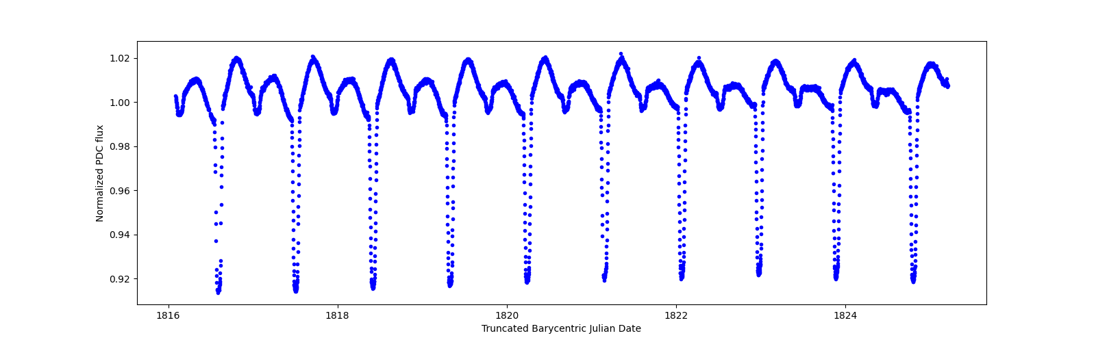 Zoomed-in timeseries plot