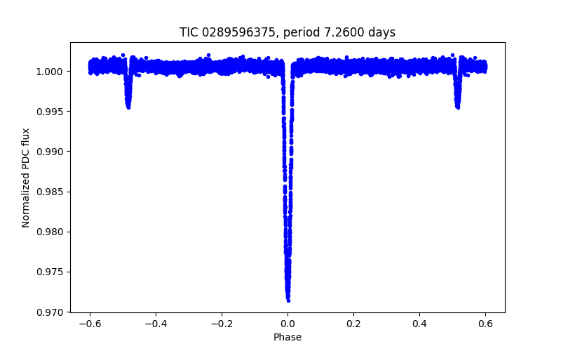Phase plot