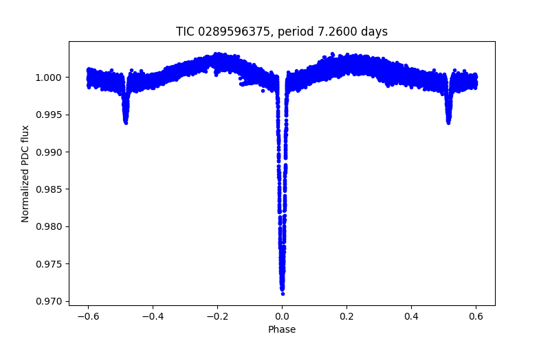 Phase plot