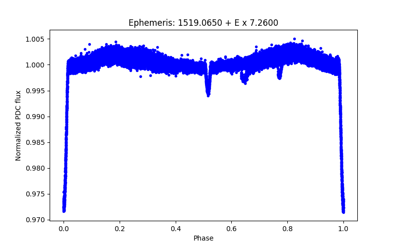 Phase plot