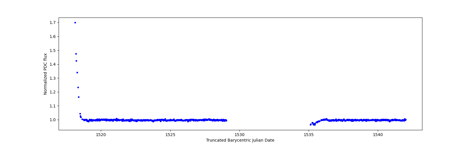 Timeseries plot