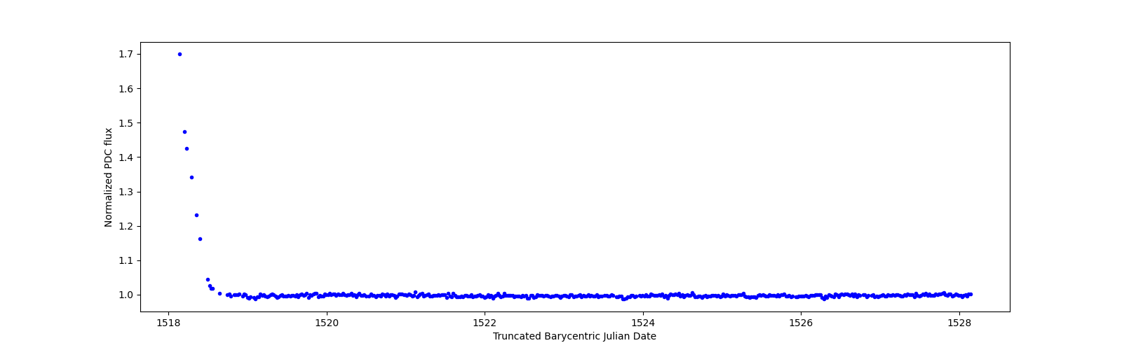 Zoomed-in timeseries plot