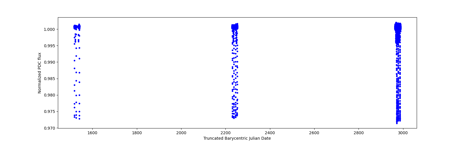 Timeseries plot