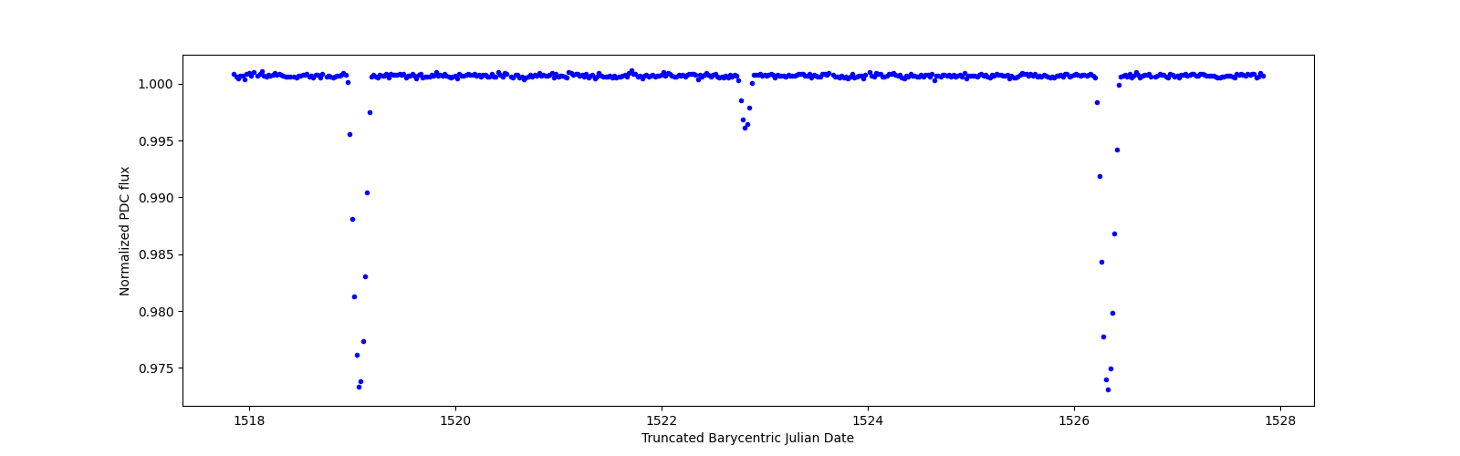 Zoomed-in timeseries plot
