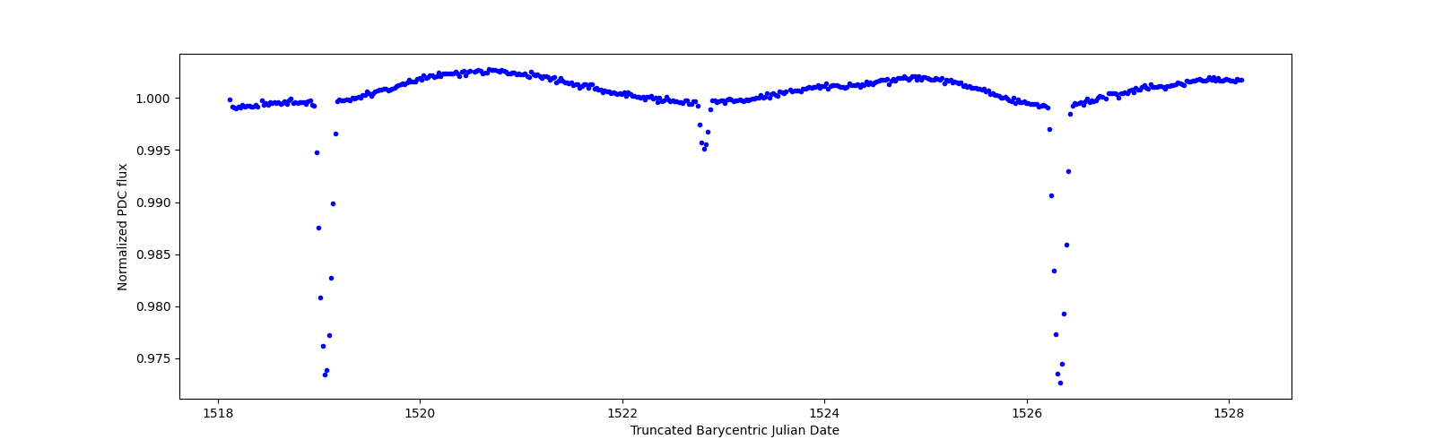 Zoomed-in timeseries plot