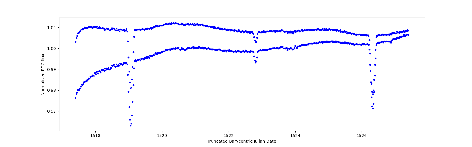 Zoomed-in timeseries plot