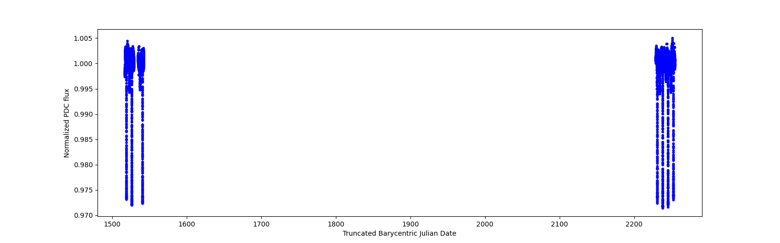 Timeseries plot