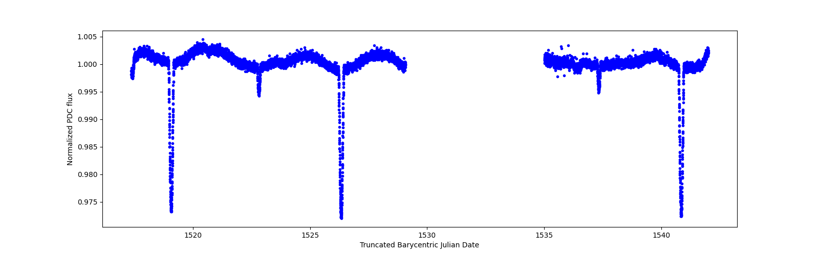 Zoomed-in timeseries plot