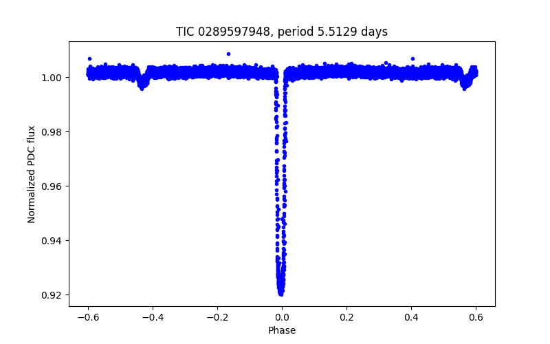 Phase plot